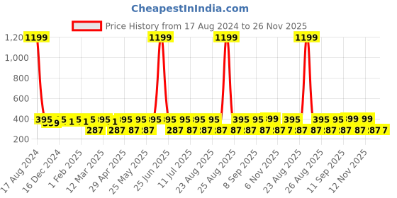 myntra.com Sangria Gold Plated Feather Drop Earrings sangria Price History Graph from 17 Aug 2024 to 26 Nov 2025