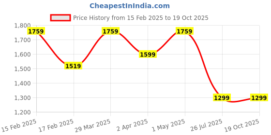 myntra.com Sangria Gold-Plated Floral Beaded Boho Jewellery Set sangria Price History Graph from 15 Feb 2025 to 19 Oct 2025