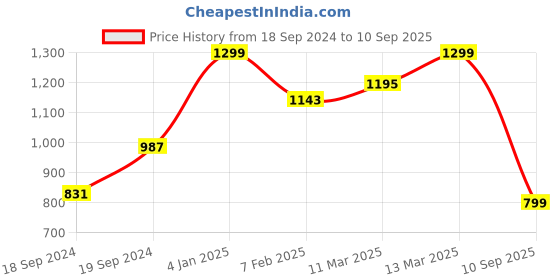 myntra.com Sangria Gold-Plated Floral Beaded Boho Necklace And Earrings With Maang Tika sangria Price History Graph from 18 Sep 2024 to 10 Sep 2025