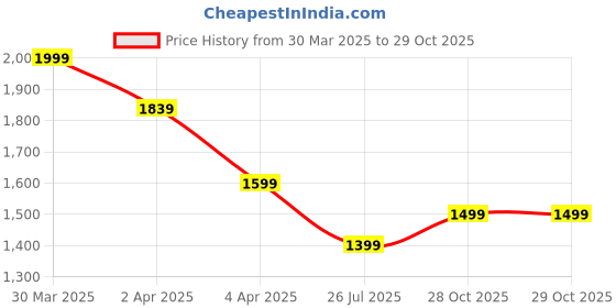 myntra.com Sangria Gold-Plated Floral Beaded Boho Tasseled Bridal Jewellery Set sangria Price History Graph from 30 Mar 2025 to 29 Oct 2025