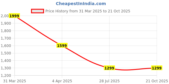 myntra.com Sangria Gold-Plated Floral Beaded Tasseled Bridal Jewellery Set sangria Price History Graph from 31 Mar 2025 to 21 Oct 2025