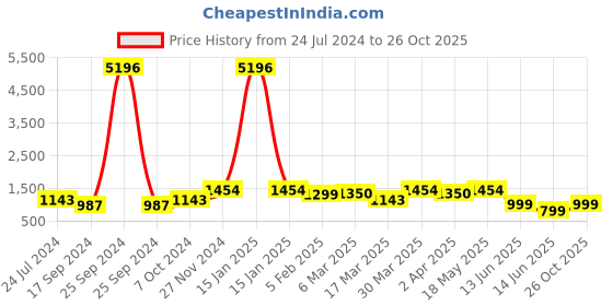 myntra.com Sangria Gold Plated Floral Beaded Tasselled Jewellery Set sangria Price History Graph from 24 Jul 2024 to 26 Oct 2025