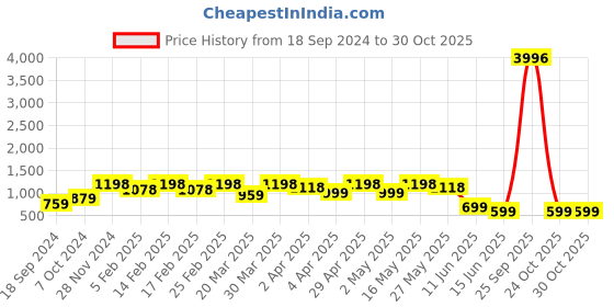myntra.com Sangria Gold Plated Floral Beaded Tasselled Jewellery Set sangria Price History Graph from 18 Sep 2024 to 30 Oct 2025