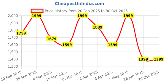 myntra.com Sangria Gold Plated Floral Beaded Tasselled Jewellery Set sangria Price History Graph from 20 Feb 2025 to 30 Oct 2025