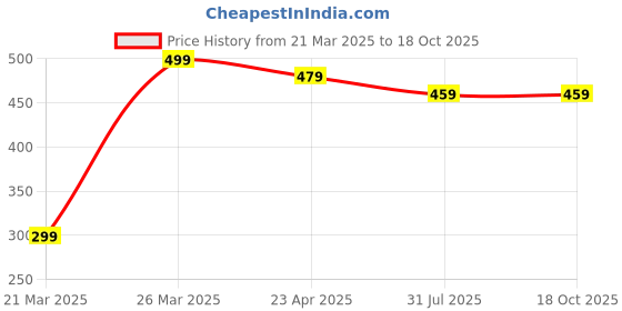 myntra.com Sangria Gold-Plated Floral Shaped Tasselled Dangle Artificial Beads Drop Earrings sangria Price History Graph from 21 Mar 2025 to 18 Oct 2025