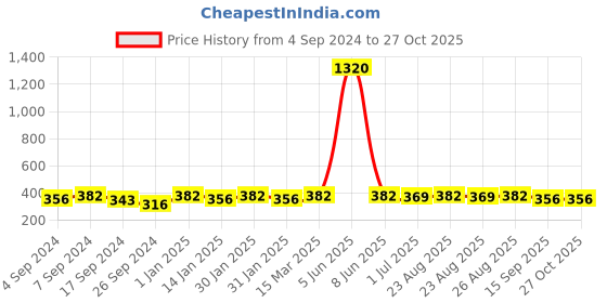 myntra.com Sangria Gold-Plated Jewellery Set sangria Price History Graph from 4 Sep 2024 to 27 Oct 2025