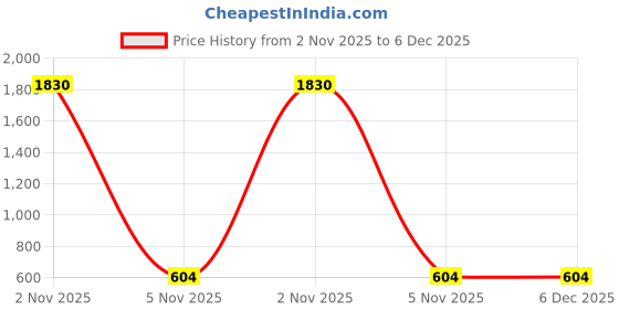 myntra.com Sangria Gold-Plated Kundan Stone Studded & Beaded Choker Jewellery Set sangria Price History Graph from 2 Nov 2025 to 6 Dec 2025
