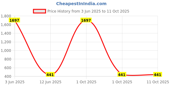 myntra.com Sangria Gold-Plated Kundan Studded & Beaded Crescent Shaped Chandbalis sangria Price History Graph from 3 Jun 2025 to 11 Oct 2025