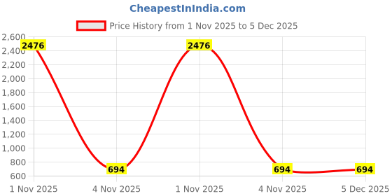 myntra.com Sangria Gold-Plated Kundan Studded & Beaded Dome Shaped Jhumkas sangria Price History Graph from 1 Nov 2025 to 5 Dec 2025