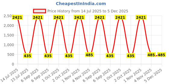 myntra.com Sangria Gold-Plated Kundan Studded & Beaded Tasselled Floral Drop Earrings sangria Price History Graph from 14 Jul 2025 to 5 Dec 2025