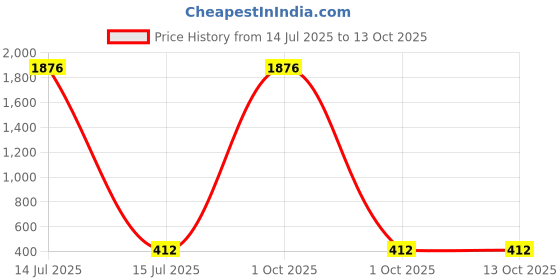 myntra.com Sangria Gold-Plated Kundan Studded & Beaded Tasselled Square Drop Earrings sangria Price History Graph from 14 Jul 2025 to 13 Oct 2025