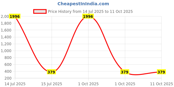 myntra.com Sangria Gold-Plated Kundan Studded Hexagonal Drop Earrings sangria Price History Graph from 14 Jul 2025 to 10 Oct 2025