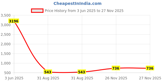 myntra.com Sangria Gold-Plated Kundan Studed & Crystals Beaded Jewellery Set sangria Price History Graph from 3 Jun 2025 to 26 Nov 2025