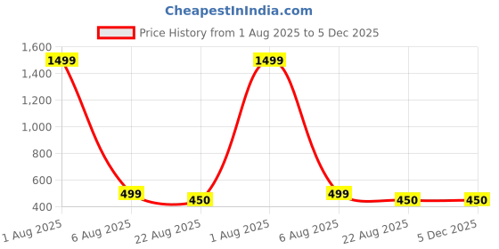 myntra.com Sangria Gold-Plated Oxidized Cuff Bracelet sangria Price History Graph from 1 Aug 2025 to 5 Dec 2025