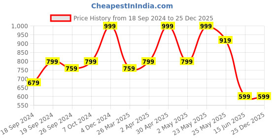 myntra.com Sangria Gold-Plated Pearl Beaded Choker Jewellery Set sangria Price History Graph from 18 Sep 2024 to 25 Dec 2025