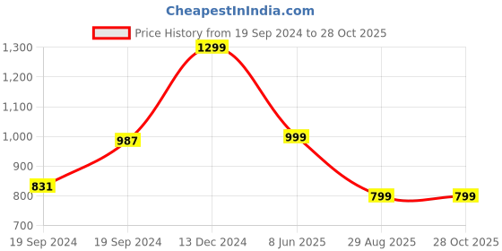 myntra.com Sangria Gold-Plated Pearl-Beaded Choker Jewellery Set sangria Price History Graph from 19 Sep 2024 to 28 Oct 2025