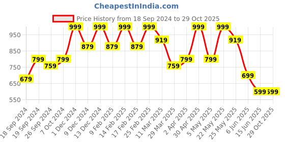 myntra.com Sangria Gold Plated Pearl-Beaded Choker Jewellery Set sangria Price History Graph from 18 Sep 2024 to 28 Oct 2025