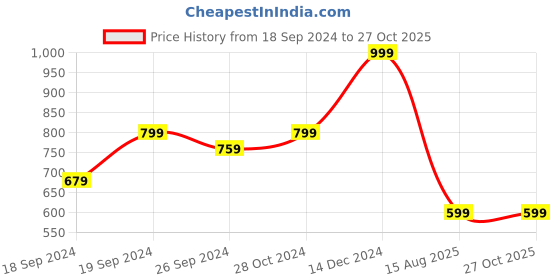 myntra.com Sangria Gold-Plated Pearl Beaded Choker Jewellery Set sangria Price History Graph from 18 Sep 2024 to 27 Oct 2025