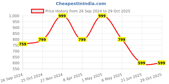 myntra.com Sangria Gold-Plated Pearl Beaded Choker Jewellery Set sangria Price History Graph from 26 Sep 2024 to 29 Oct 2025