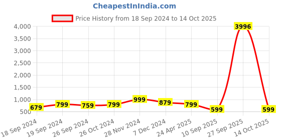 myntra.com Sangria Gold-Plated Pearl-Beaded Floral Shaped Jewellery Set sangria Price History Graph from 18 Sep 2024 to 14 Oct 2025