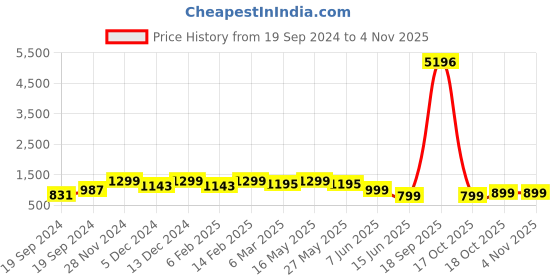 myntra.com Sangria Gold-Plated Pearl Beaded Jewellery Set sangria Price History Graph from 19 Sep 2024 to 2 Nov 2025