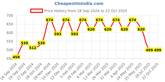 myntra.com Sangria Gold-Plated Pearl Beaded Tasseled Bridal Jewellery Set sangria Price History Graph from 18 Sep 2024 to 21 Oct 2025