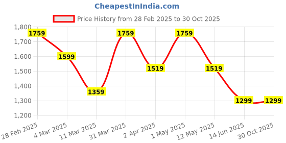 myntra.com Sangria Gold-Plated Pearl Beaded Tasseled Bridal Jewellery Set sangria Price History Graph from 28 Feb 2025 to 30 Oct 2025