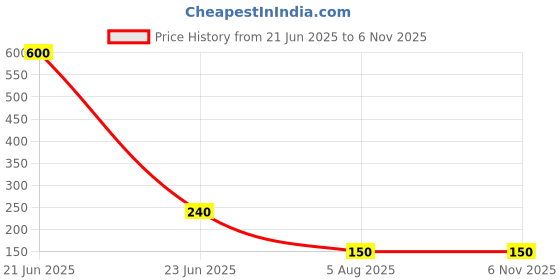 myntra.com Sangria Gold-Plated Pearls Beaded Contemporary Drop Earrings sangria Price History Graph from 21 Jun 2025 to 2 Nov 2025