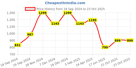 myntra.com Sangria Gold-Plated Pearls-Beaded Jewellery Set sangria Price History Graph from 18 Sep 2024 to 22 Oct 2025