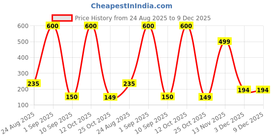 myntra.com Sangria Gold-Plated Pearls Stone Studded & Kundan Beaded Contemporary Drop Earrings sangria Price History Graph from 24 Aug 2025 to 9 Dec 2025