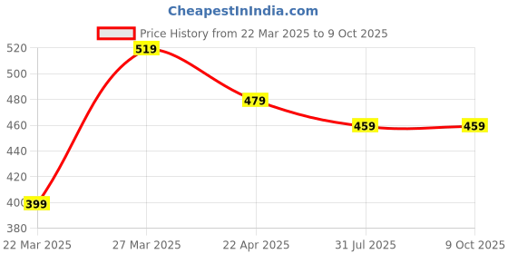 myntra.com Sangria Gold-Plated Ruby & Kundan Studded Layered Necklace sangria Price History Graph from 22 Mar 2025 to 8 Oct 2025