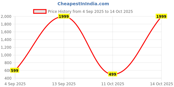 myntra.com Sangria Gold-Plated Spiral Bangle sangria Price History Graph from 4 Sep 2025 to 14 Oct 2025