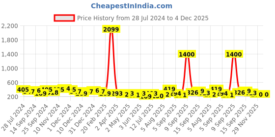 myntra.com Sangria Gold-Plated Stone Studded & Beaded Contemporary Chandbalis sangria Price History Graph from 28 Jul 2024 to 2 Dec 2025