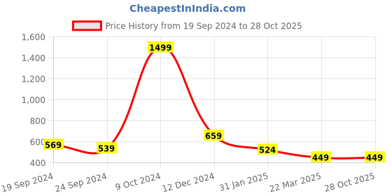 myntra.com Sangria Gold-Plated Stone Studded & Beaded Drop Earrings sangria Price History Graph from 19 Sep 2024 to 28 Oct 2025