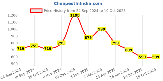 myntra.com Sangria Gold-Plated Stone-Studded & beaded Jewellery Set sangria Price History Graph from 24 Sep 2024 to 19 Oct 2025