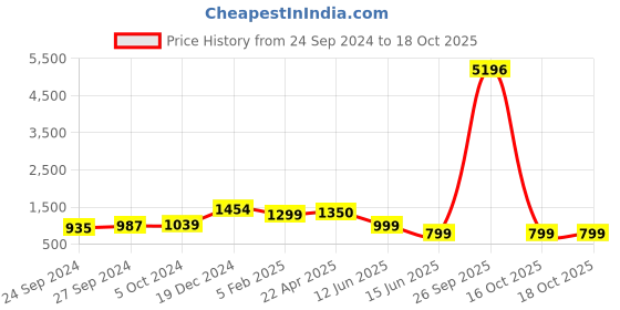 myntra.com Sangria Gold-Plated Stone-Studded & Beaded Jewellery Set sangria Price History Graph from 24 Sep 2024 to 16 Oct 2025