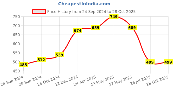 myntra.com Sangria Gold-Plated Stone-Studded & Beaded Jewellery Set sangria Price History Graph from 24 Sep 2024 to 28 Oct 2025