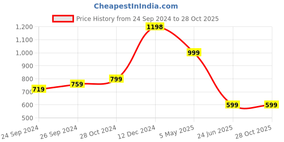 myntra.com Sangria Gold-Plated Stone-Studded & Beaded Jewellery Set sangria Price History Graph from 24 Sep 2024 to 28 Oct 2025