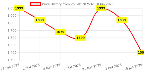 myntra.com Sangria Gold-Plated Stone Studded & Beaded Necklace And Earrings With Maang Tika sangria Price History Graph from 25 Feb 2025 to 18 Jun 2025