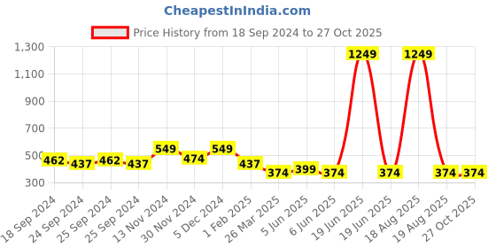 myntra.com Sangria Gold-Plated Stone Studded Drop Earrings sangria Price History Graph from 18 Sep 2024 to 27 Oct 2025