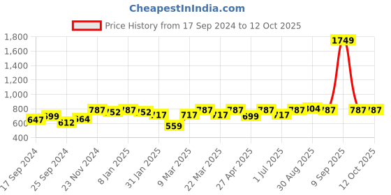 myntra.com Sangria Gold-Plated Stone Studded Drop Earrings sangria Price History Graph from 17 Sep 2024 to 12 Oct 2025