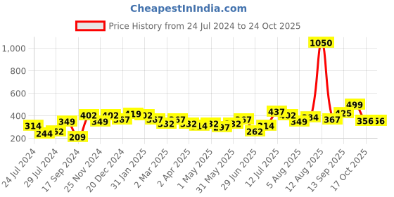 myntra.com Sangria Gold-Plated Stone Studded Floral Meenakari Long Jhumka sangria Price History Graph from 24 Jul 2024 to 24 Oct 2025