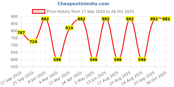 myntra.com Sangria Gold-Plated Stone-Studded Jewellery Set sangria Price History Graph from 17 Sep 2024 to 26 Oct 2025