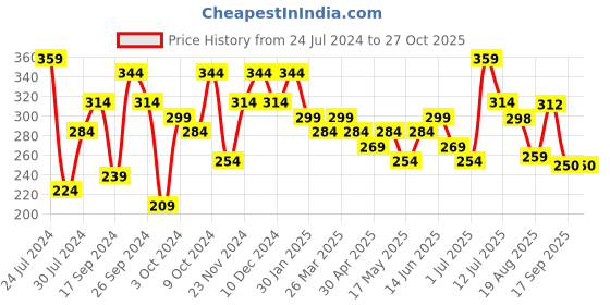myntra.com Sangria Gold-Plated Stone-Studded Stud Earrings sangria Price History Graph from 24 Jul 2024 to 27 Oct 2025