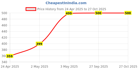 myntra.com Sangria Gold-Plated Stud Nosepin sangria Price History Graph from 24 Apr 2025 to 27 Oct 2025