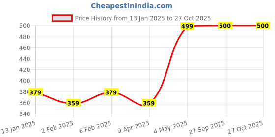 myntra.com Sangria Gold-Plated Stud Nosepin sangria Price History Graph from 13 Jan 2025 to 27 Oct 2025