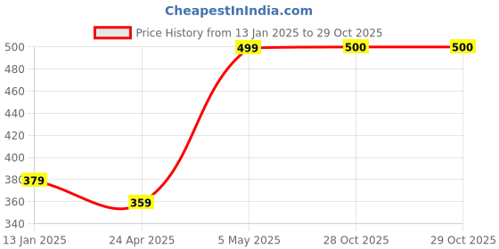 myntra.com Sangria Gold-Plated Stud Nosepin sangria Price History Graph from 13 Jan 2025 to 29 Oct 2025