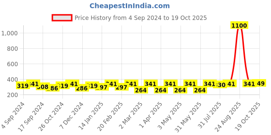 myntra.com Sangria Gold Plated Studs Earrings sangria Price History Graph from 4 Sep 2024 to 19 Oct 2025