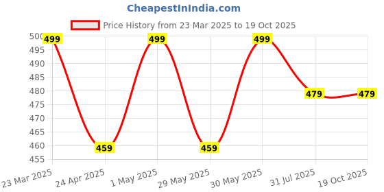 myntra.com Sangria Gold-Plated Tarnish-Free Emerald Stone Studded Pendant Necklace sangria Price History Graph from 23 Mar 2025 to 19 Oct 2025