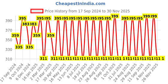 myntra.com Sangria Gold Plated Tasselled Drop Earrings sangria Price History Graph from 17 Sep 2024 to 30 Nov 2025